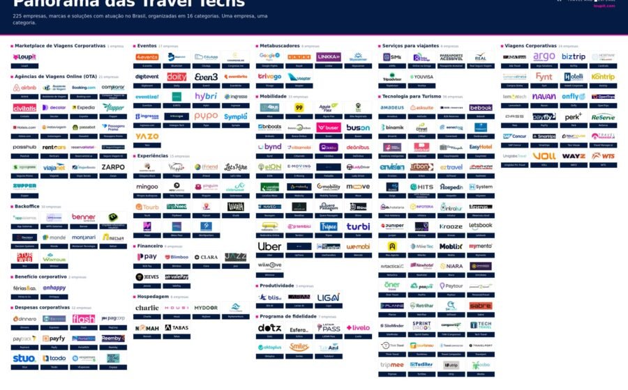 Estudo da Loupit aponta: Brasil tem 225 travel techs