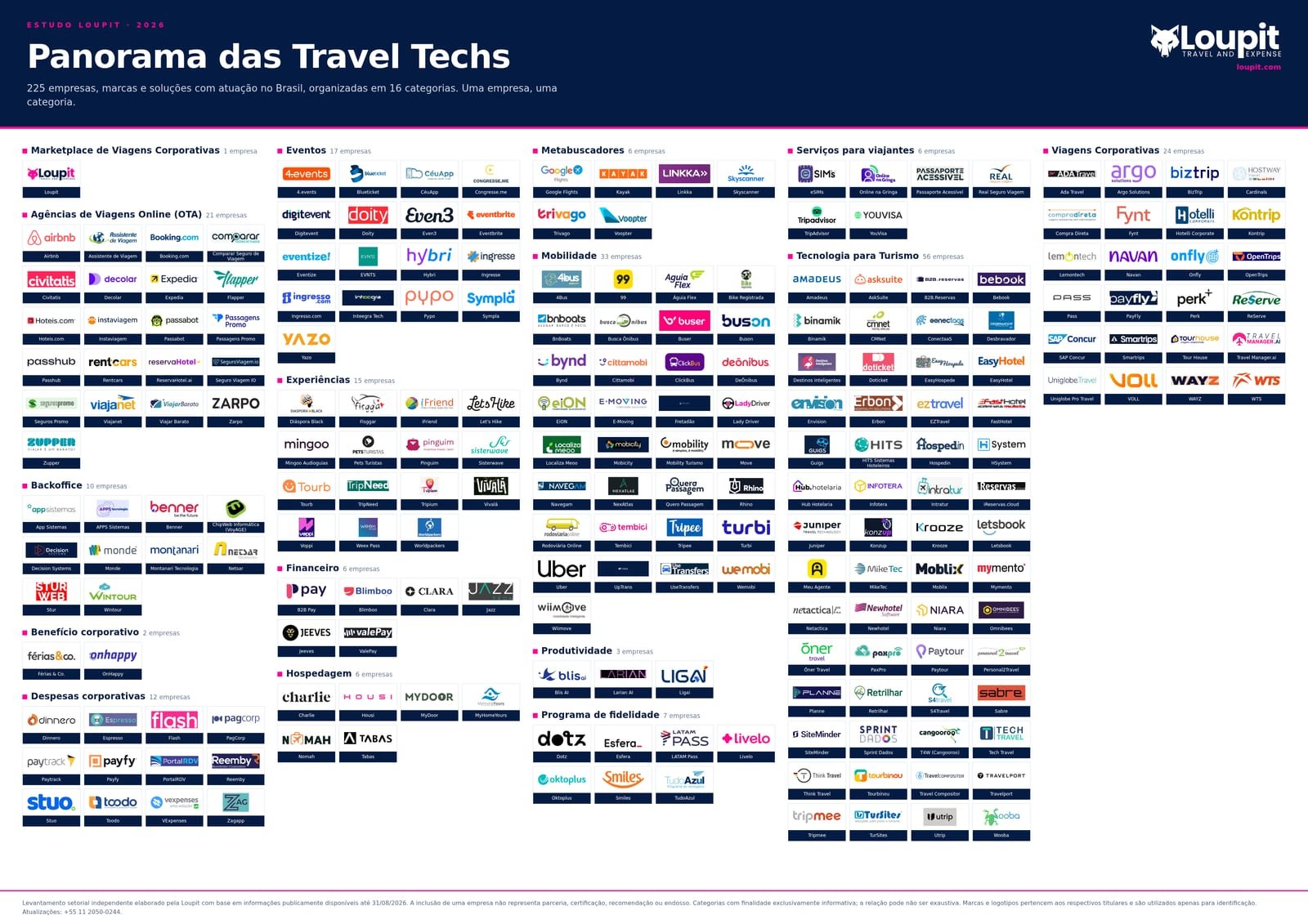 Estudo da Loupit aponta: Brasil tem 225 travel techs
